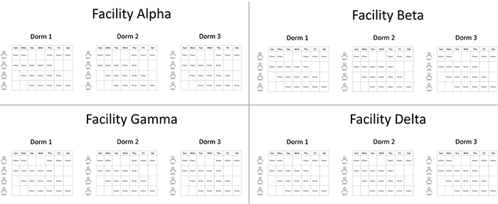 A table illustrating working hours over the course of a week for four juvenile correctional officers in each of three dorms in four separate juvenile correctional facilities