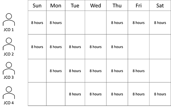 A table illustrating working hours over the course of a week for four juvenile correctional officers