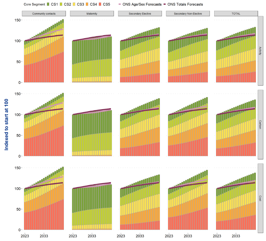 the image shows 15 separate graphs, with the columns being Community, Maternity, Secondary Elective, Secondary Non-Elective and Total, and the rows being Activity, Carbon, and Cost. All graphs have similar overall shape of increase into the future, but with different gradients.