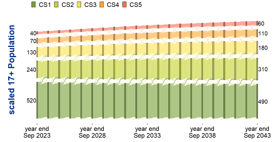 over 20 years when scaled to 1000 population initially we have that population changes in the following ways: CS1 decreases from 520 to 490, CS2 increases from 240 to 310, CS3 increased from 130 to 180, CS4 increases from 70 to 110, CS5 increases from 40 to 60.