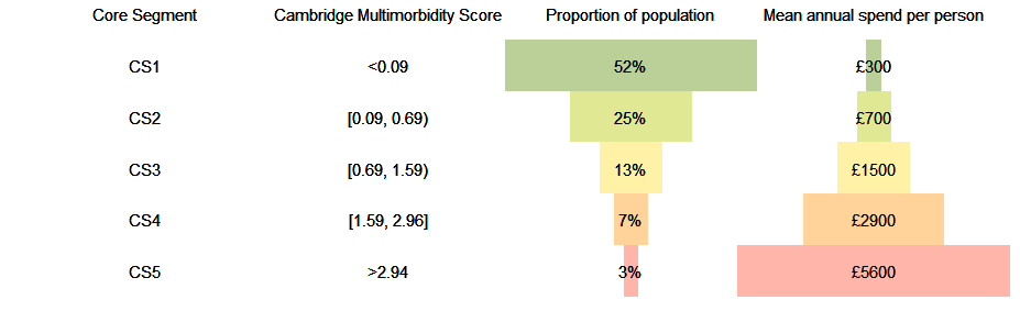 Table showing the 5 Core Segments with CS1 having a Cambridge Score of <0.09, 52% of the population and £300 mean annual spend per person as the first row. This then changes by row through to CS1 having a Cambridge Score of >2.94 with 3% of the population and £5600 mean annual spend per person as the last row. The propoportion of population column roughly halved row-by-row, the mean annual spend per person roughly doubled row by row.