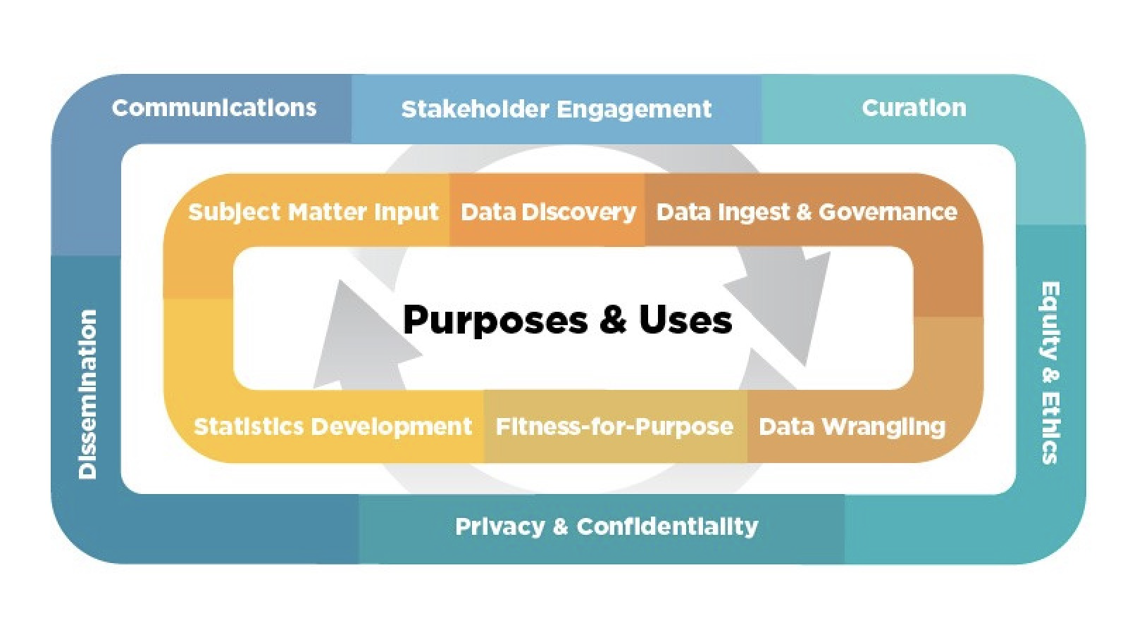 The Curated Data Enterprise Framework