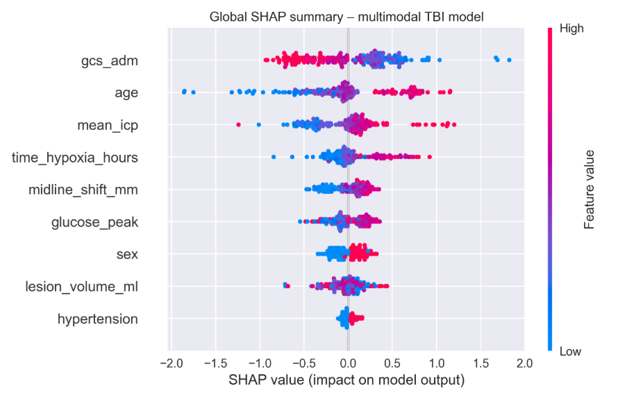 SHAP beeswarm summary plot ranking features by impact on model output.