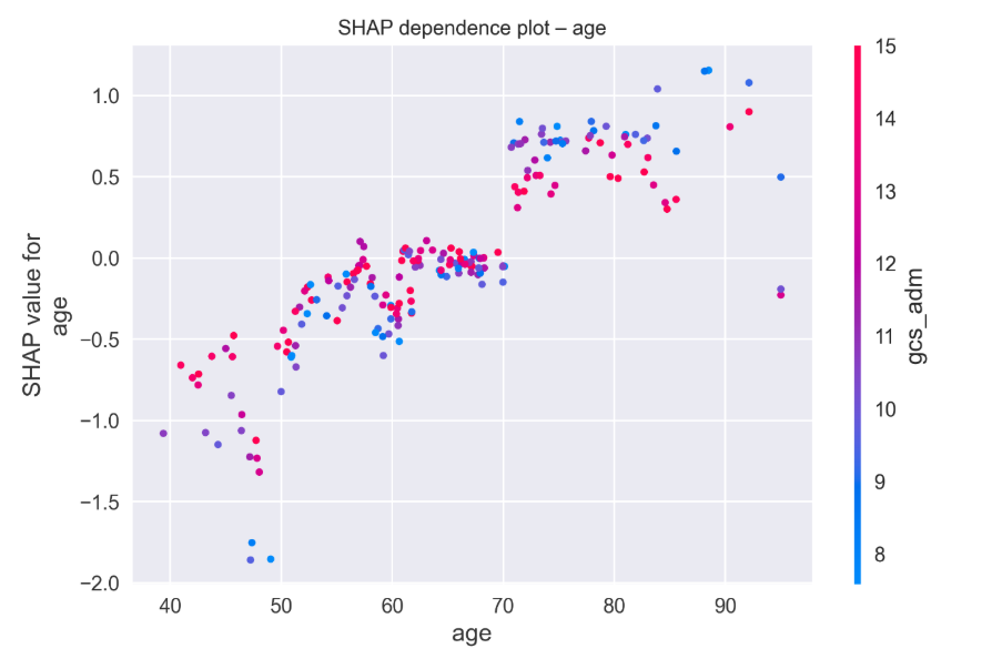SHAP dependence plot for age.