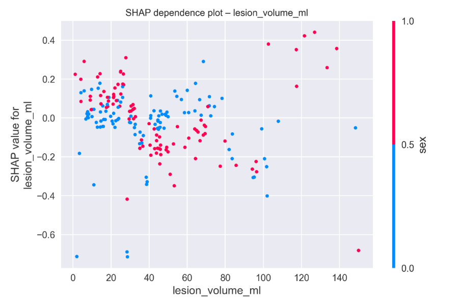 SHAP dependence plot for lesion volume.