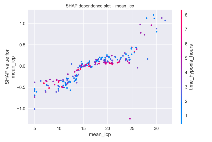 SHAP dependence plot for mean intracranial pressure.