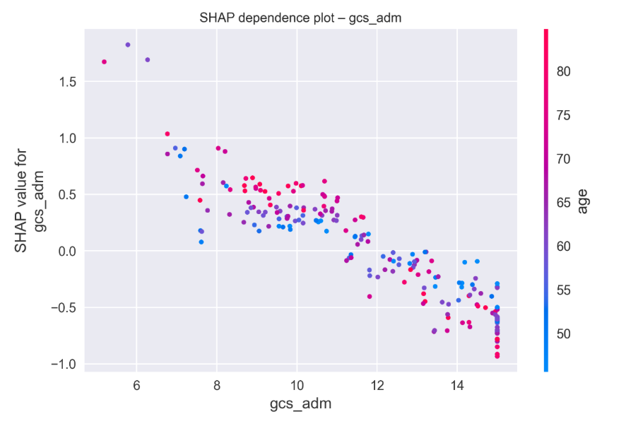 SHAP dependence plot for admission GCS.