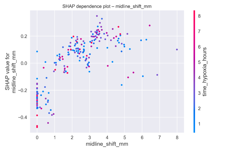 SHAP dependence plot for midline shift.