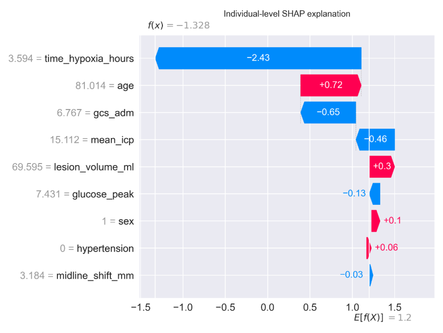 SHAP waterfall plot decomposing one patient's predicted risk into feature contributions.
