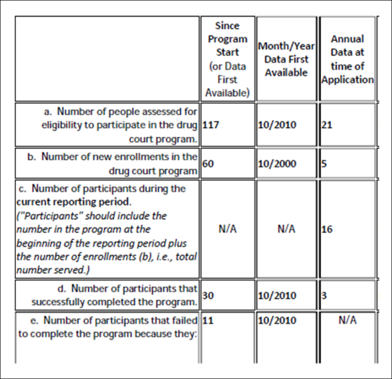 A screenshot of a data table containing example data collected from grantees in the Texas speciality courts funding program, prior to the development of a new performance measurement process.