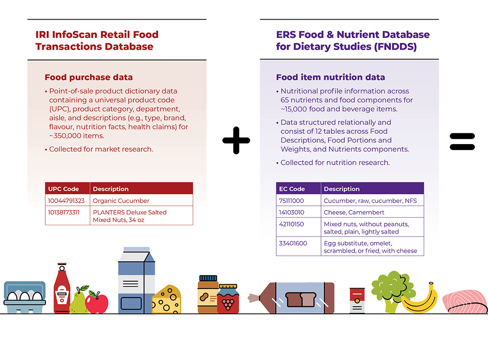 Section of article&#039;s Figure 1 graphic, illustrating the challenge of linking retail scanner data to nutrition information.