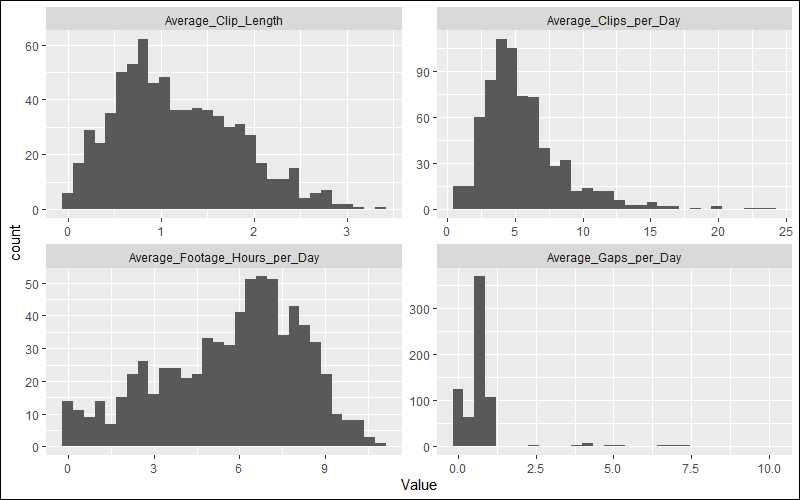 Four histograms of key metrics - average clip length, average number of clips per day, average footage hours per day, and average gaps per day.