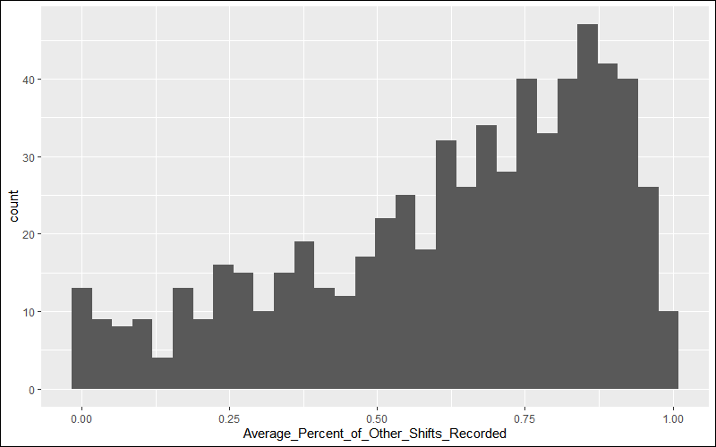 A histogram of average percent of shifts recorded, excluding shifts with no recorded footage.