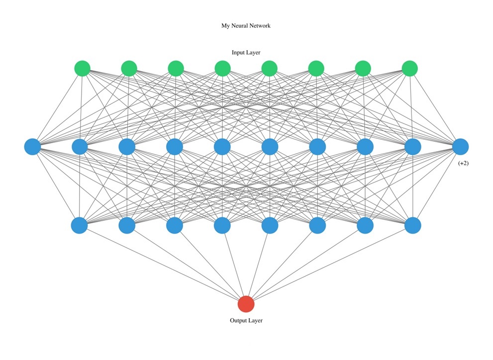 A schematic of a neural network depicted with circles connected with lines or arrows.
