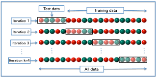 K fold cross validation can indicate how sensitive a model is to the test data. Credit: Fabian Flöck CC-BY-AS-3.0
