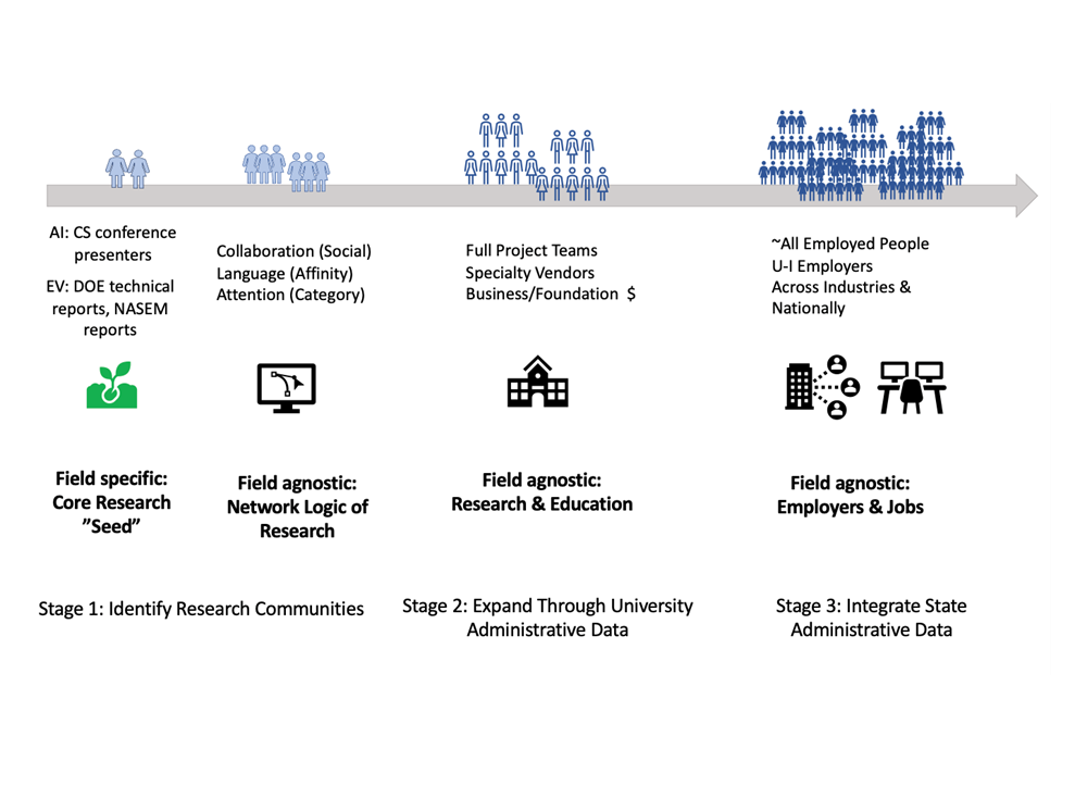 The Industry of Ideas Infrastructure (provided by Jason Owen-Smith, IRIS, University of Michigan)