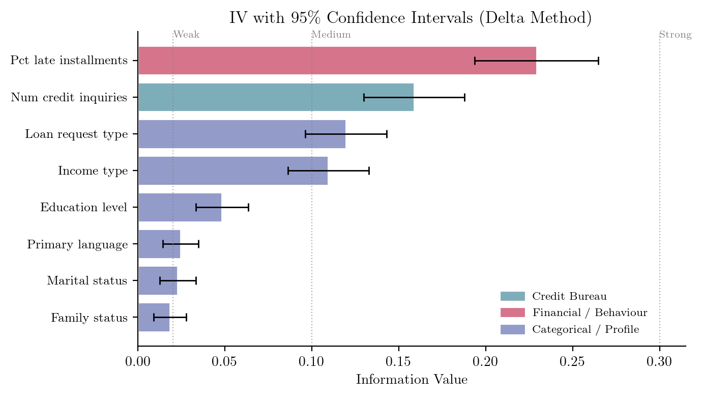 Horizontal bar chart showing Information Value for 8 features with human-readable names, with 95% confidence interval error bars. Features are coloured by group: blue for Credit Bureau, pink for Financial/Behaviour, and purple for Categorical/Profile. Vertical dashed lines mark the conventional Weak (0.02), Medium (0.1), and Strong (0.3) IV thresholds.