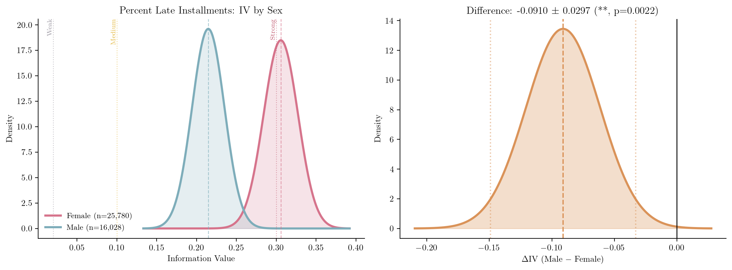 Two-panel figure. Left panel shows two normal density curves for the IV of percent late installments, one for female applicants (pink, IV around 0.31) and one for male applicants (teal, IV around 0.21), with vertical dashed lines at the Weak, Medium, and Strong IV thresholds. Right panel shows the normal density of the IV difference (Male minus Female), centred at minus 0.09, with 95% confidence interval dotted lines and a vertical black line at zero.