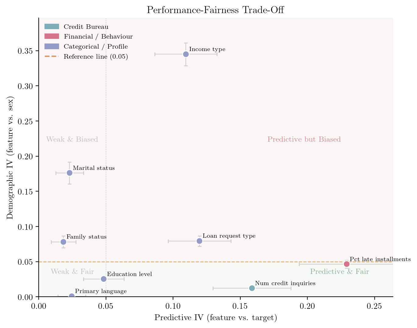 Scatter plot with Predictive IV on the x-axis and Demographic IV on the y-axis. Each point is a feature, coloured by group. Error bars show 95% confidence intervals on both axes. A horizontal dashed orange line marks a reference line at IV = 0.05.