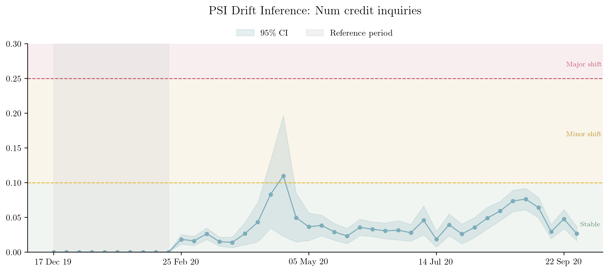 Line chart showing weekly PSI values for number of credit inquiries. A spike around April 2020 has a wide confidence band indicating low sample size. From May onward, PSI is persistently elevated with the confidence band above zero, indicating genuine drift. Coloured threshold zones mark stable (green), minor shift (orange), and major shift (red) regions.
