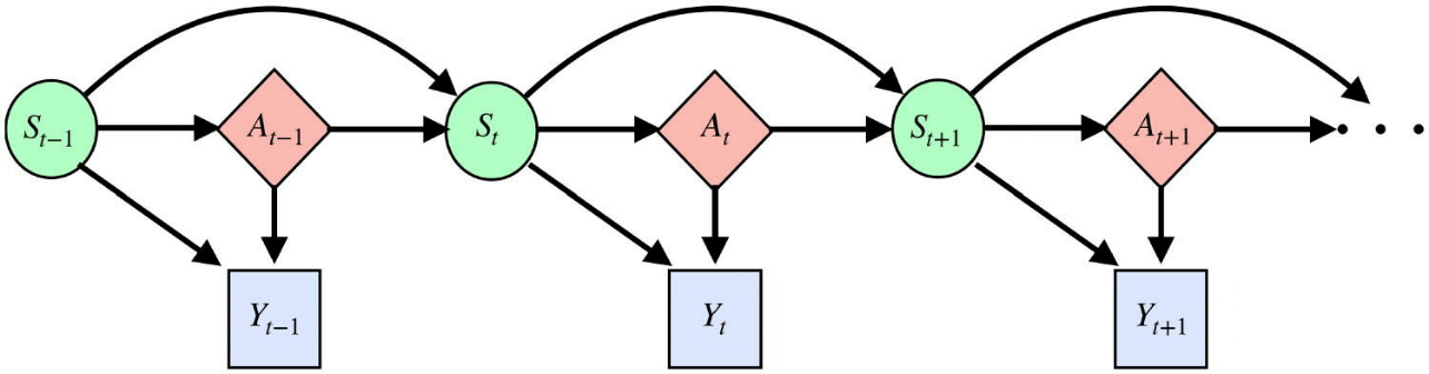 A causal diagram of a Markov Decision Process is shown in this figure. Green circles represent states, with arrows leading to red diamonds and blue squares representing, respectively, actions and outcomes. Actions are linked to new states by arrows, and prior states are linked to new states by curved arrows. This illustration conveys how past treatments influence future outcomes by altering the state variables at the present (the so-called “carryover effect” which violates the stable unit treatment value assumption).