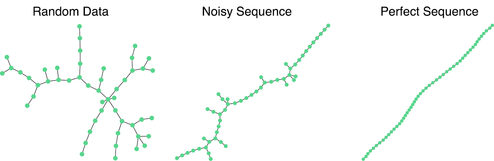 Three examples - labelled 'random data', 'noisy sequence', and 'perfect sequence' - demonstrating that data with stronger trends ('noisy' and 'perfect sequence') have more narrow and elongated minimum spanning trees (adapted from Baron and Ménard, Figure 1).