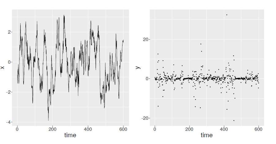 Left panel of figure shows a time series of volatility, rendered as a line chart. Right panel shows the resulting observations under a standard stochastic volatility model, in scatter plot form.