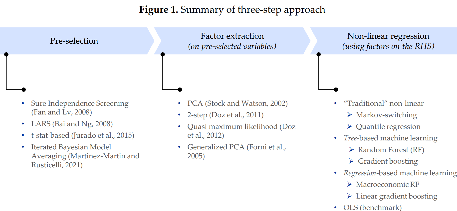 The various methods that can be employed in the 3 step framework in Chinn et al (2024). Credit: National Bureau of Economic Research.