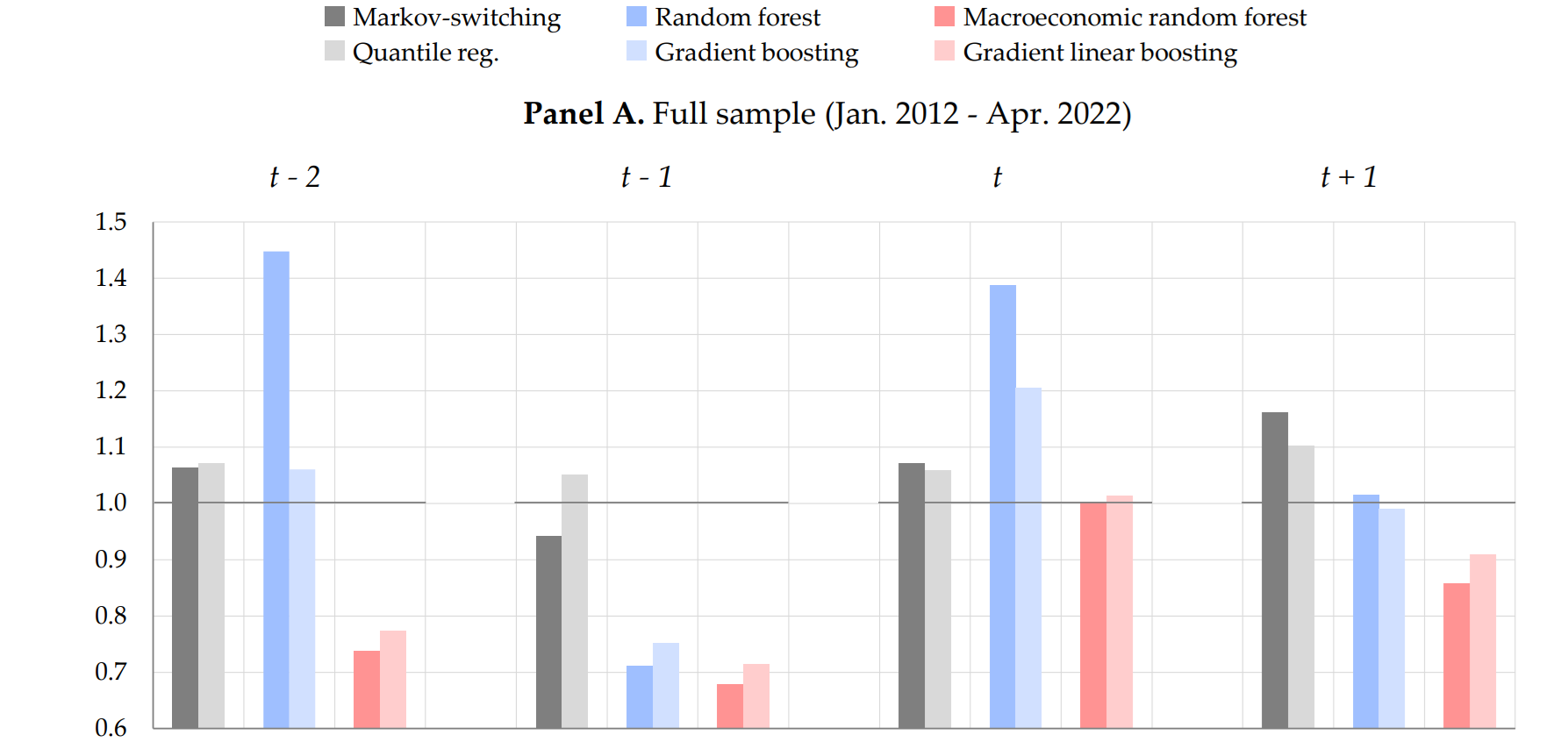 Bar chart comparing the accuracy of different methods in terms of RMSE. Credit: National Bureau of Economic Research.