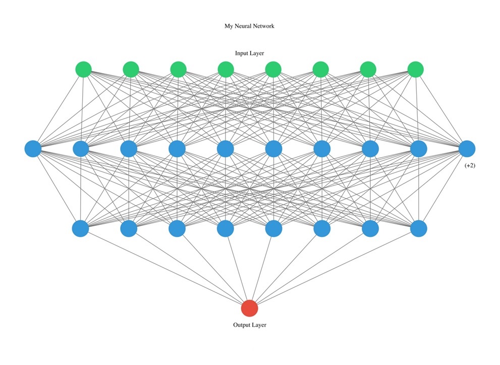A schematic of a neural network depicted with circles connected with lines or arrows.