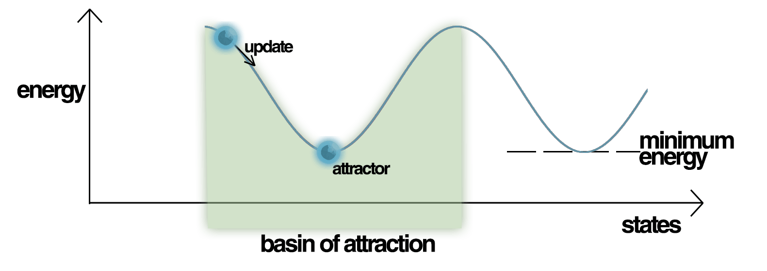 Energy Landscape of a Hopfield Network, highlighting the current state of the network (up the hill), an attractor state to which it will eventually converge, a minimum energy level and a basin of attraction shaded in green. Note how the update of the Hopfield Network is always going down in Energy. Credit: Mrazvan22/wikimedia