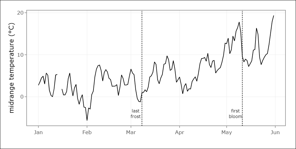 A line graph of midrange temperature by day, for January to June 1839, with day of last frost (March 8) and day of first bloom (May 11) marked by vertical dashed lines.