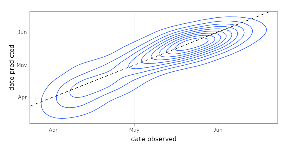 This figure plots the predictions made by Quetelet's law against the actual bloom dates scientists observed from US lilac data. Data are represented using blue contours, and a dotted line of equality is drawn through the graph. The dotted line intersects the blue contours at their peak, suggesting that the law derived from Quetelet’s data accurately predicts the typical bloom date of the USA data.