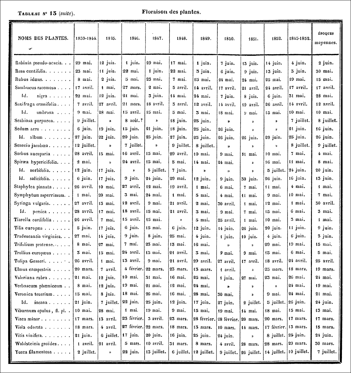 A table of bloom dates at Brussels Observatory observed by Quetelet between 1839 and 1852.