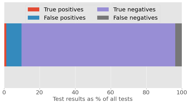 Horizontal stacked bar chart showing test results as a percentage of all tests, assuming 5% prevalence of AI-written homework