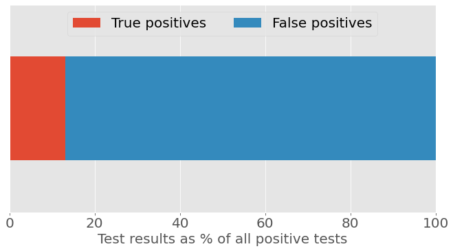 Horizontal stacked bar chart showing test results as a percentage of all positive tests, assuming 5% prevalence of AI-written homework