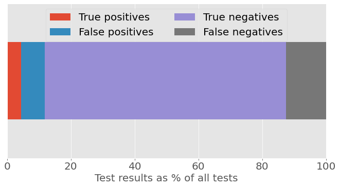Horizontal stacked bar chart showing test results as a percentage of all tests, assuming 17% prevalence of AI-written homework
