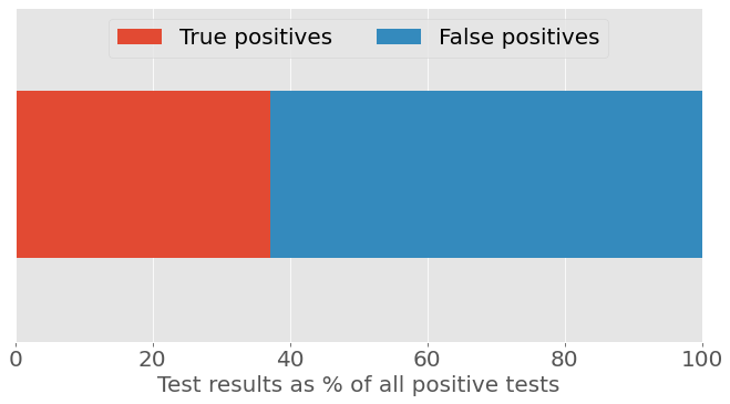 Horizontal stacked bar chart showing test results as a percentage of all positive tests,  assuming 17% prevalence of AI-written homework