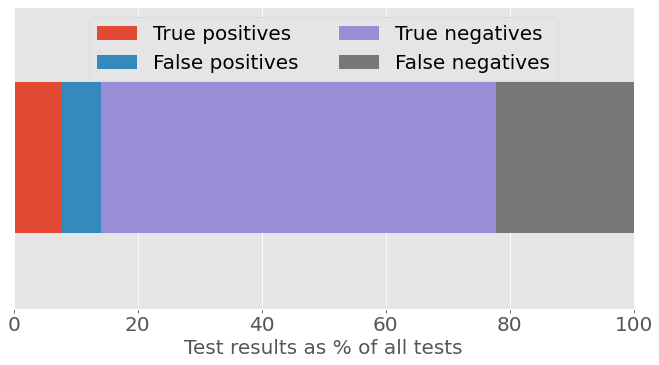 Horizontal stacked bar chart showing test results as a percentage of all tests, assuming 30% prevalence of AI-written homework