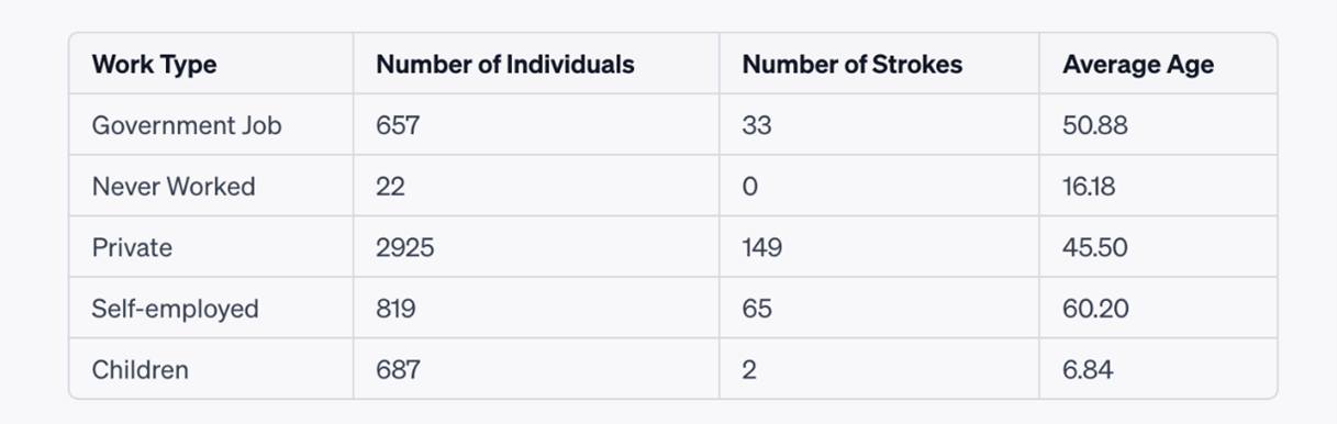 Screenshot of table from ChatGPT code interpreter, showing 'number of individuals' and 'number of strokes' for each 'work type'. Figures for children are 687 individuals and 2 strokes.