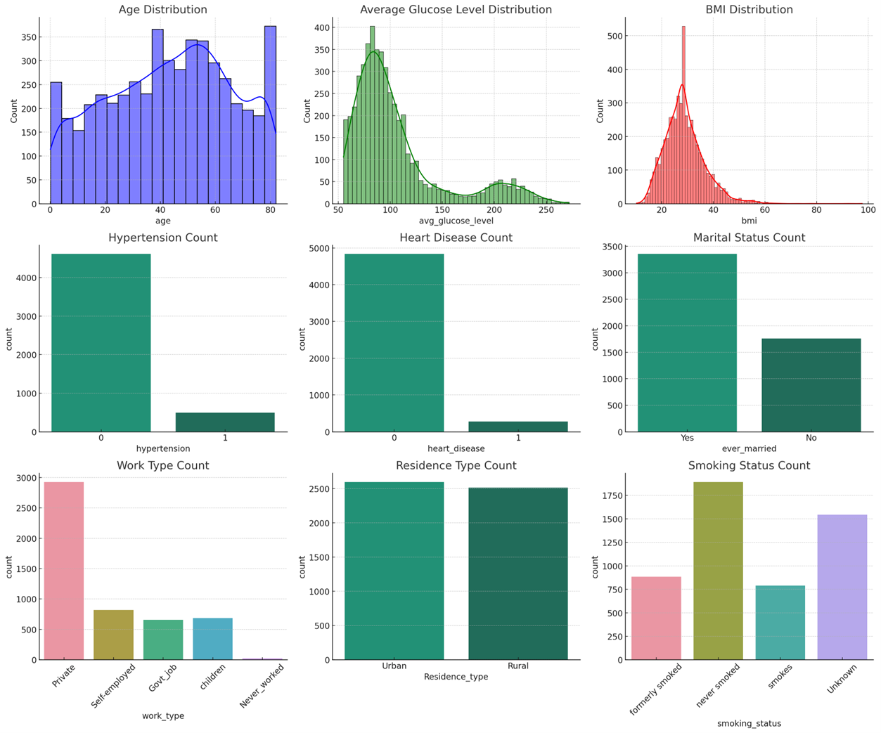 Histograms and bar plots created by ChatGPT Code Interpreter for variables in the Kaggle stroke prediction dataset.