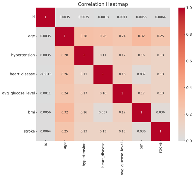 Correlation heatmap for variables in the Kaggle stroke prediction dataset.