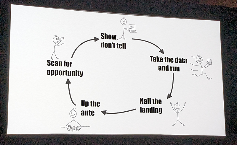 Elaine McVey's 'guerilla data science tactics' for building successful data science teams. Start by 'scanning for opportunities', then 'show, don't tell', 'take the data and run', 'nail the landing', and 'up the ante'.